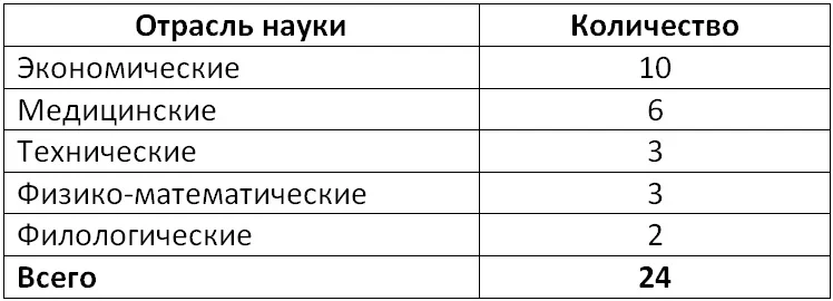 Таблица докторских работ за 2019 год